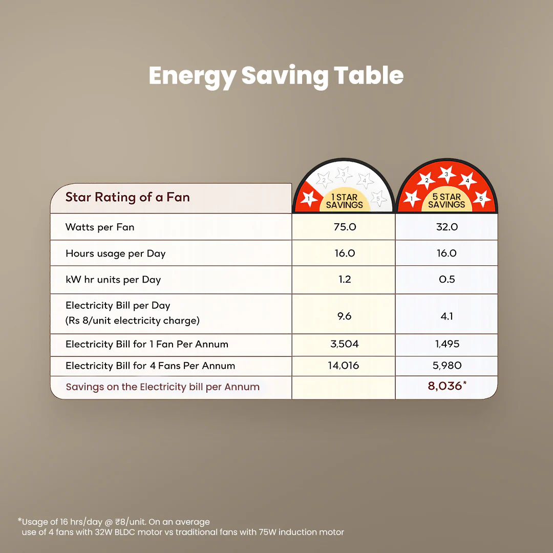 Crompton Energion Elevate 1200mm BLDC Ceiling Fan - Image 15