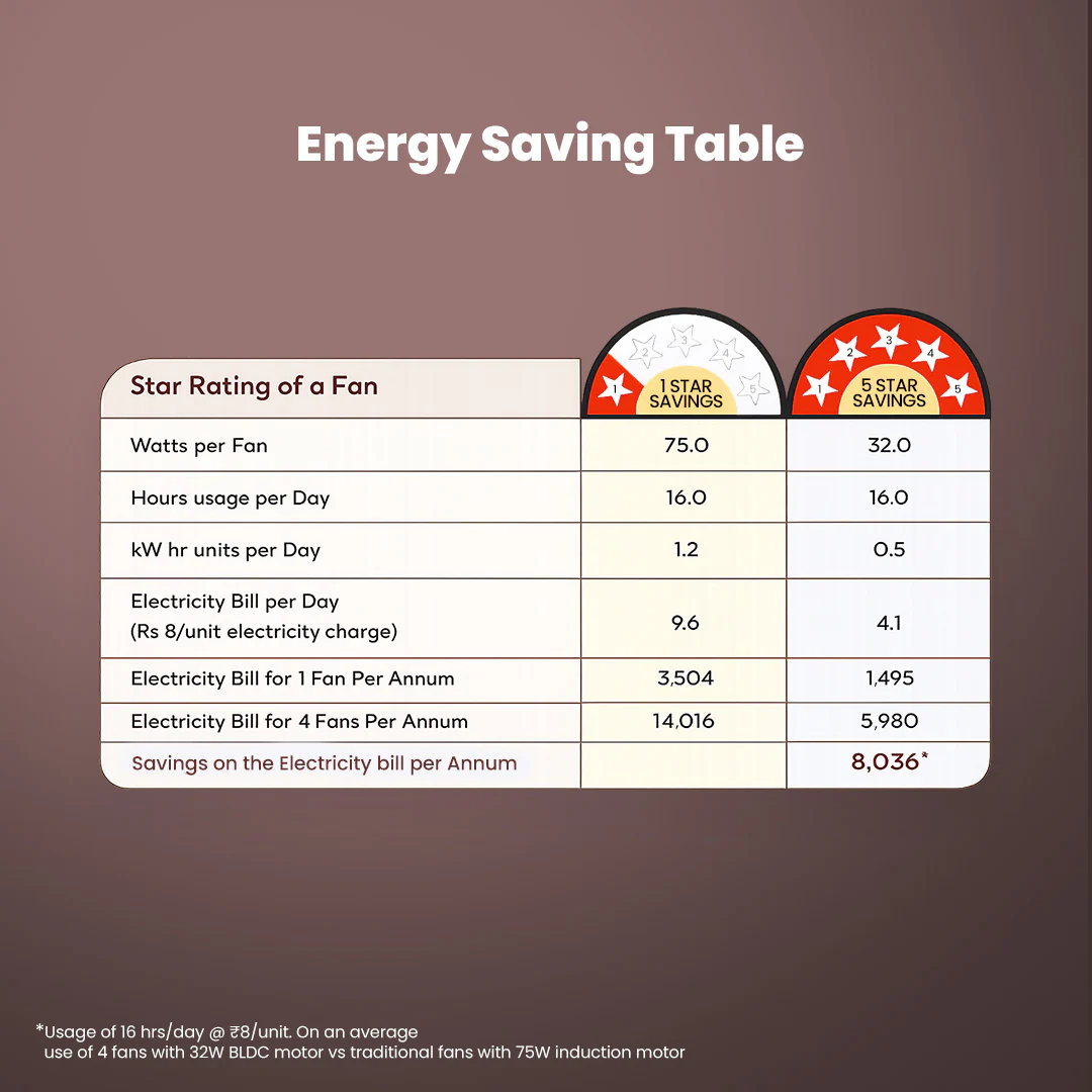 Crompton Energion Elevate 1200mm BLDC Ceiling Fan - Image 23