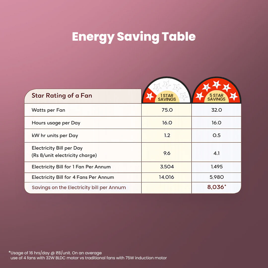 Crompton Energion Elevate 1200mm BLDC Ceiling Fan - Image 31