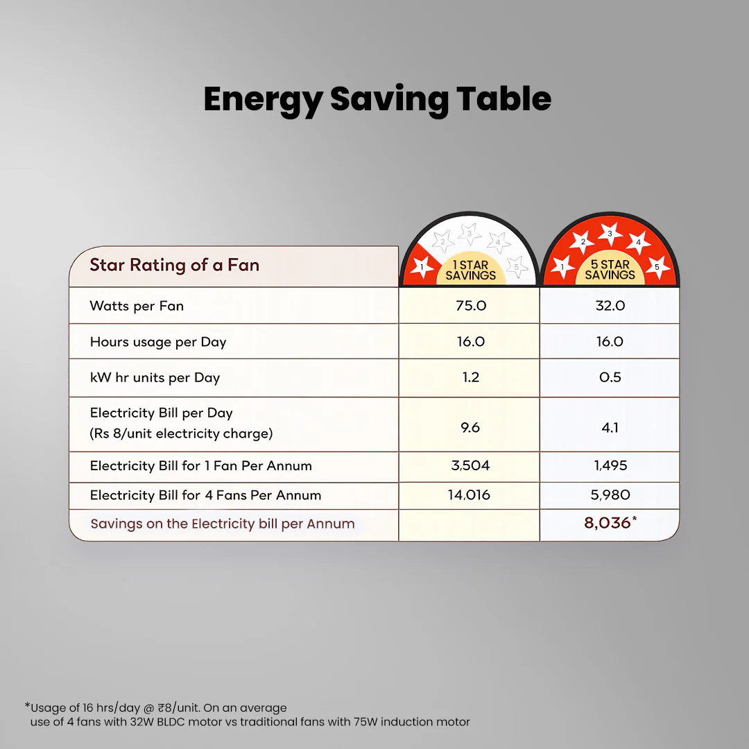 Crompton Energion Elevate 1200mm BLDC Ceiling Fan - Image 39